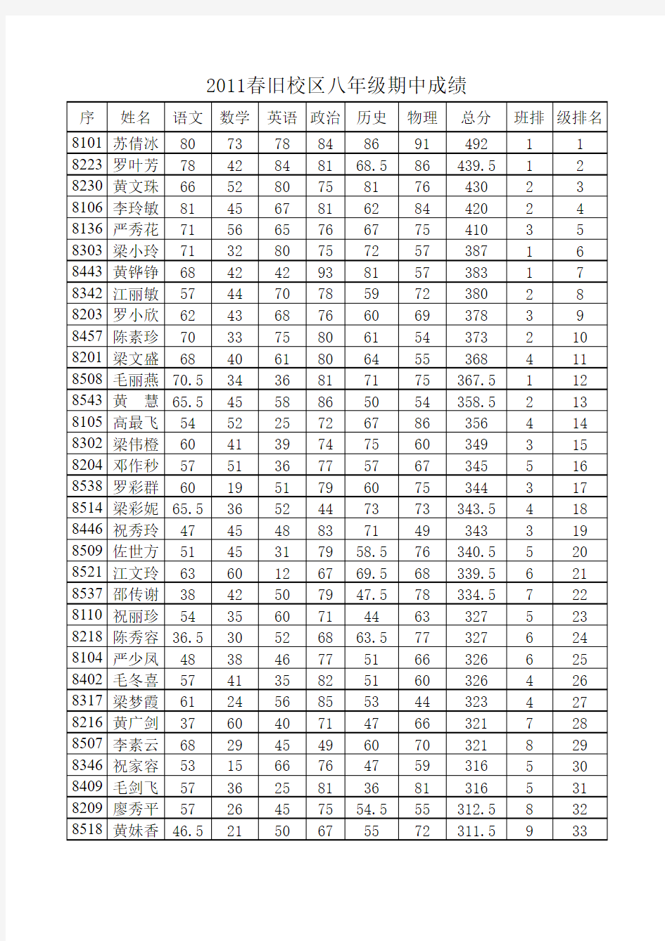 八年级期中考试成绩表