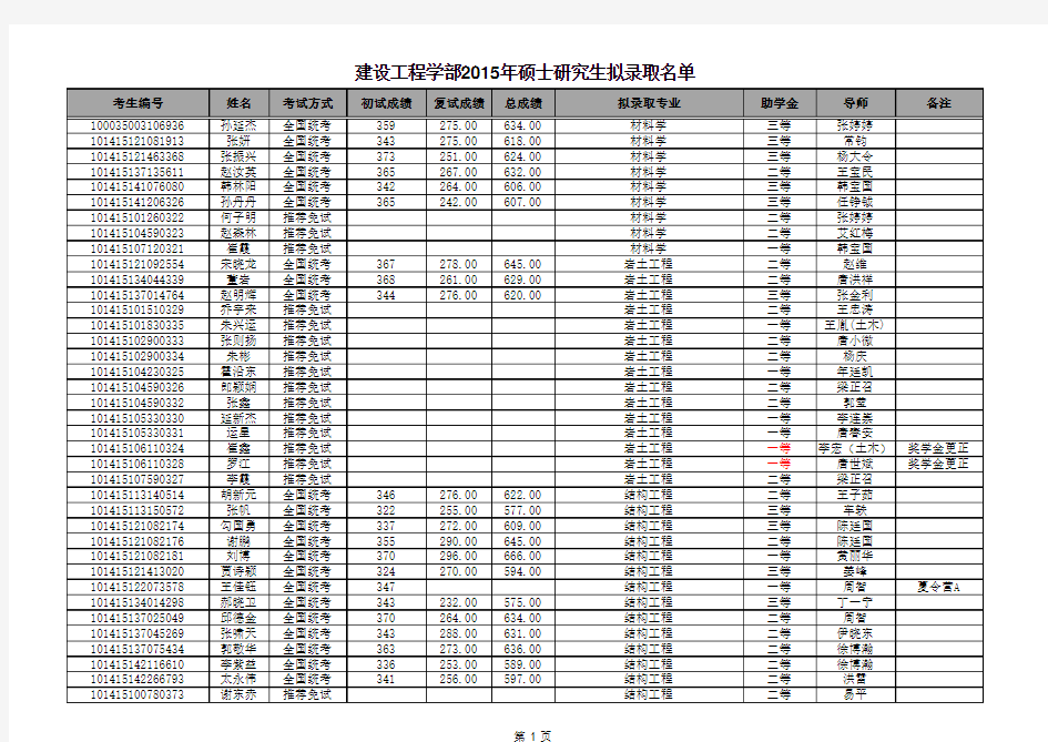 2015大连理工大学结构工程专业拟录取名单