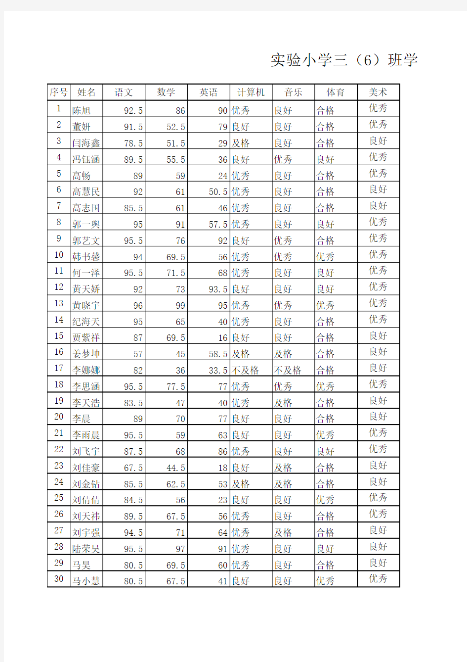 实验小学三(6)班学生期终检测成绩通知单