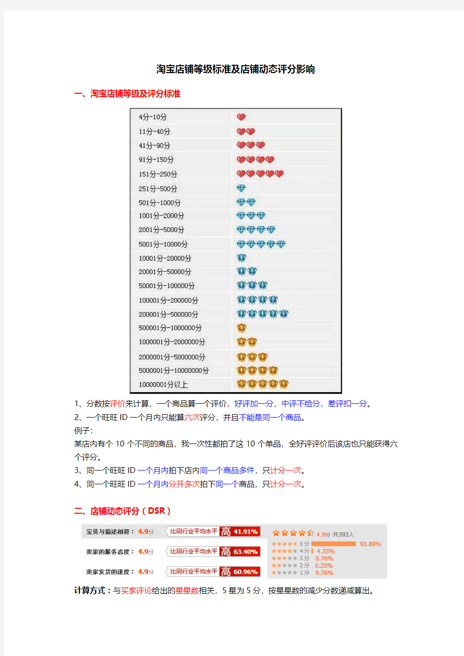 淘宝店铺等级标准及店铺动态评分影响