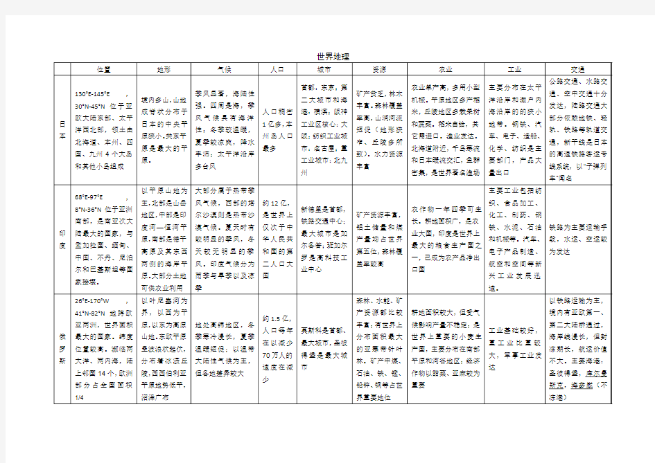 高考世界地理——八个常考国家地理概况