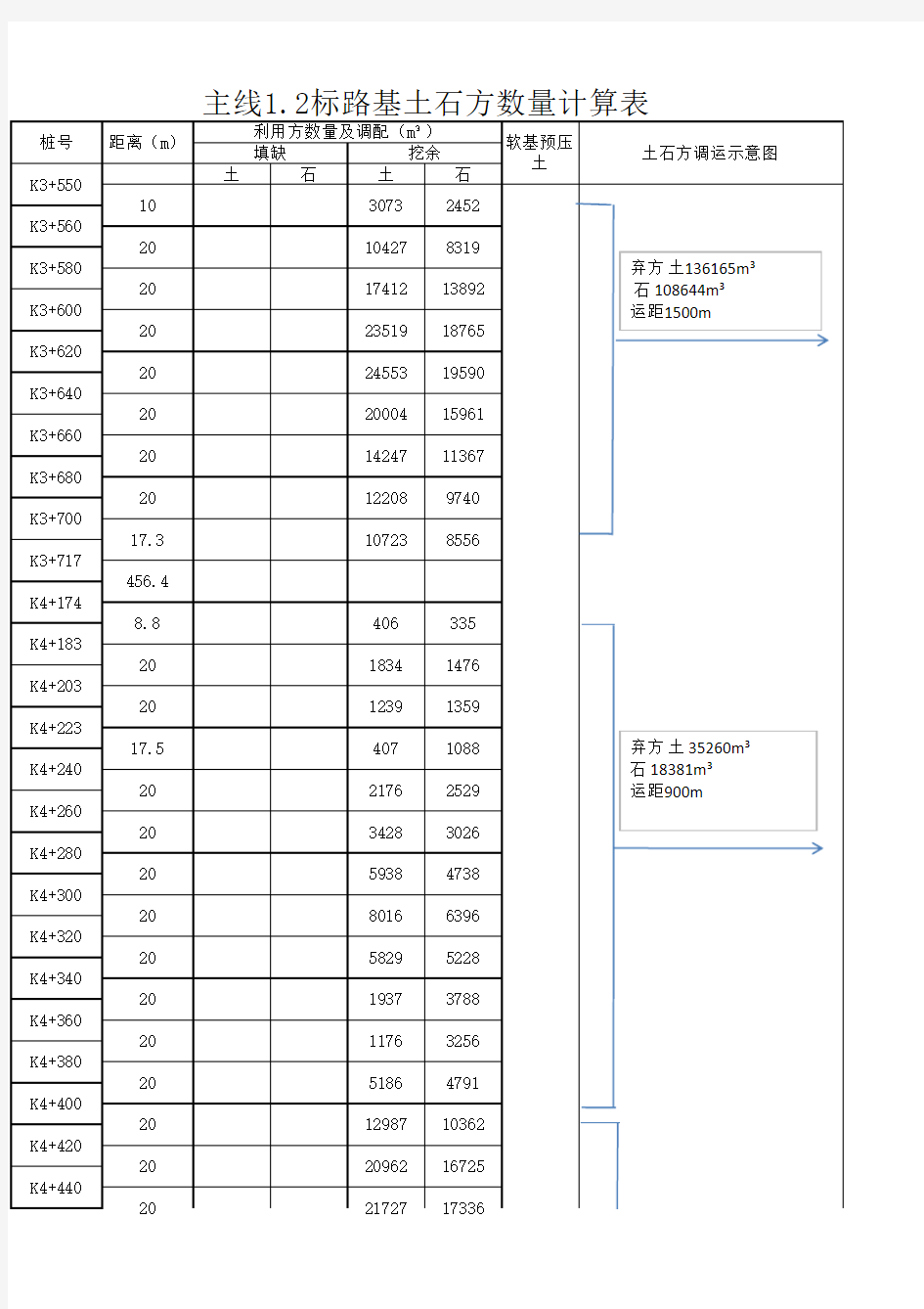 主线路基土石方调运示意表