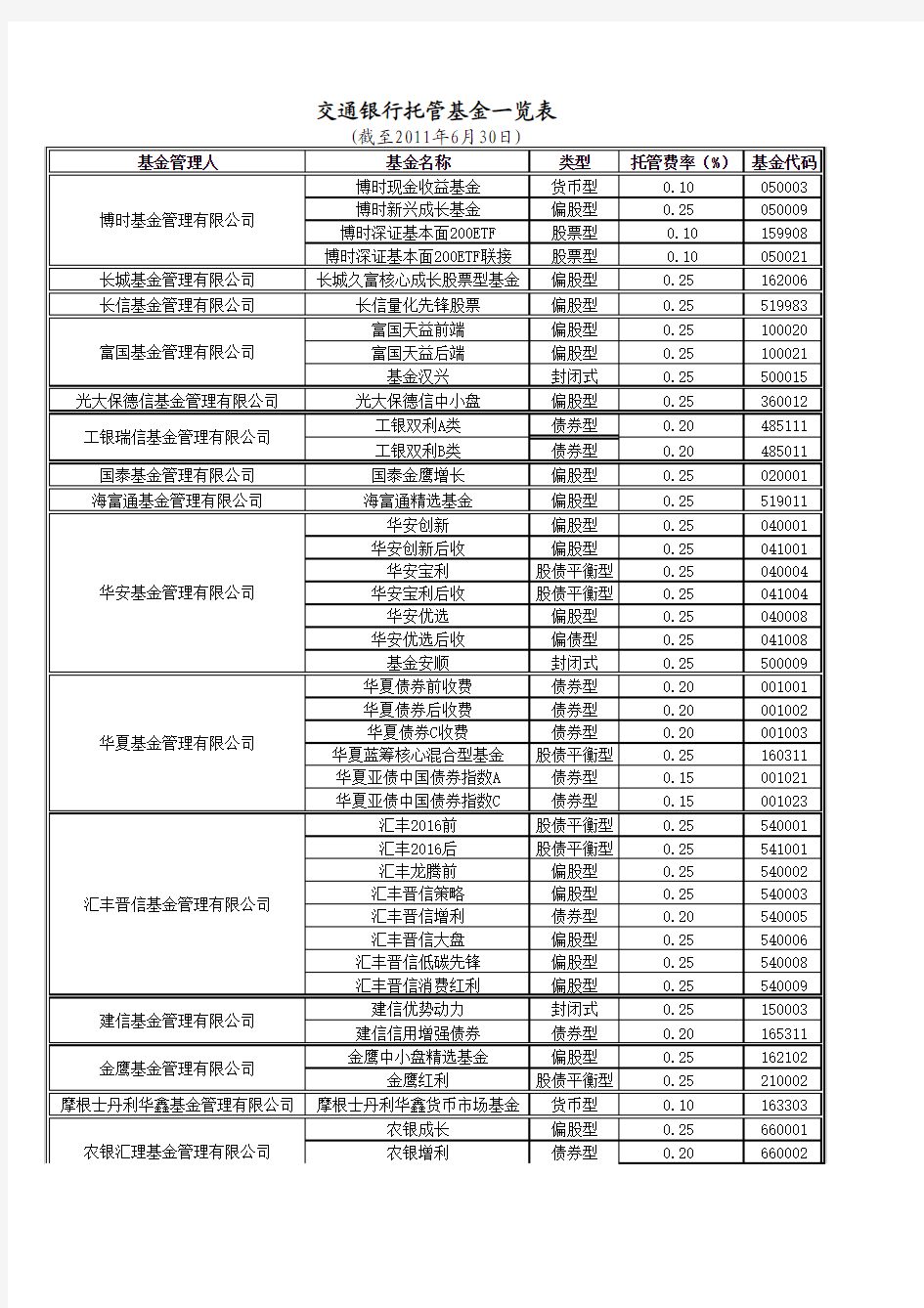 交通银行托管基金一览表new