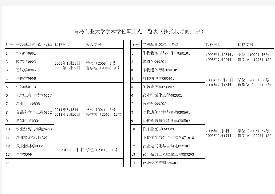 20130605青岛农业大学硕士学位点一览表(按授权时间排序)