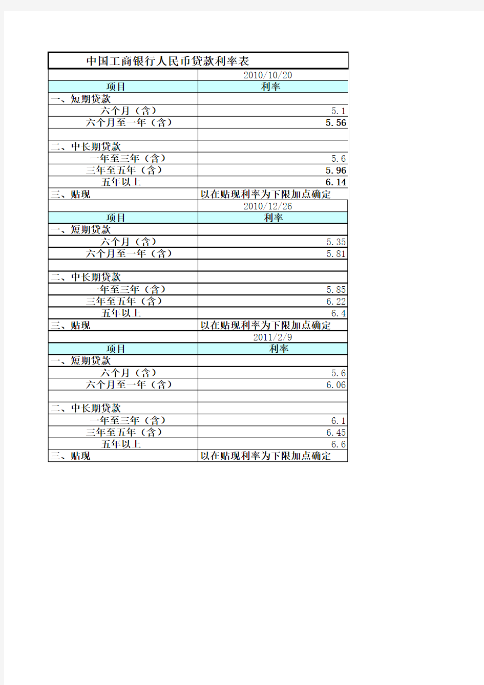 中国工商银行人民币贷款利率表