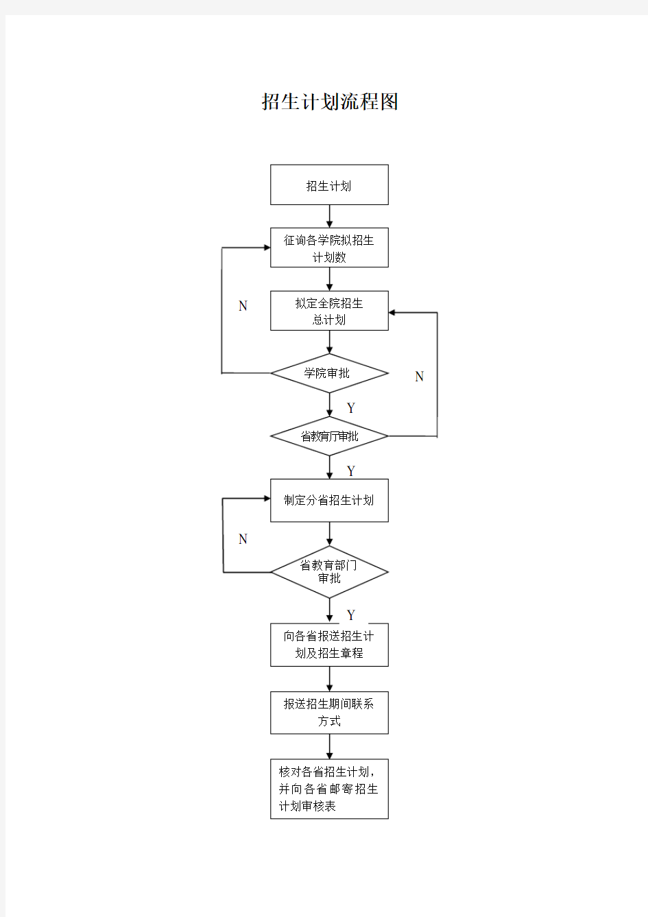 招生办公室工作流程图