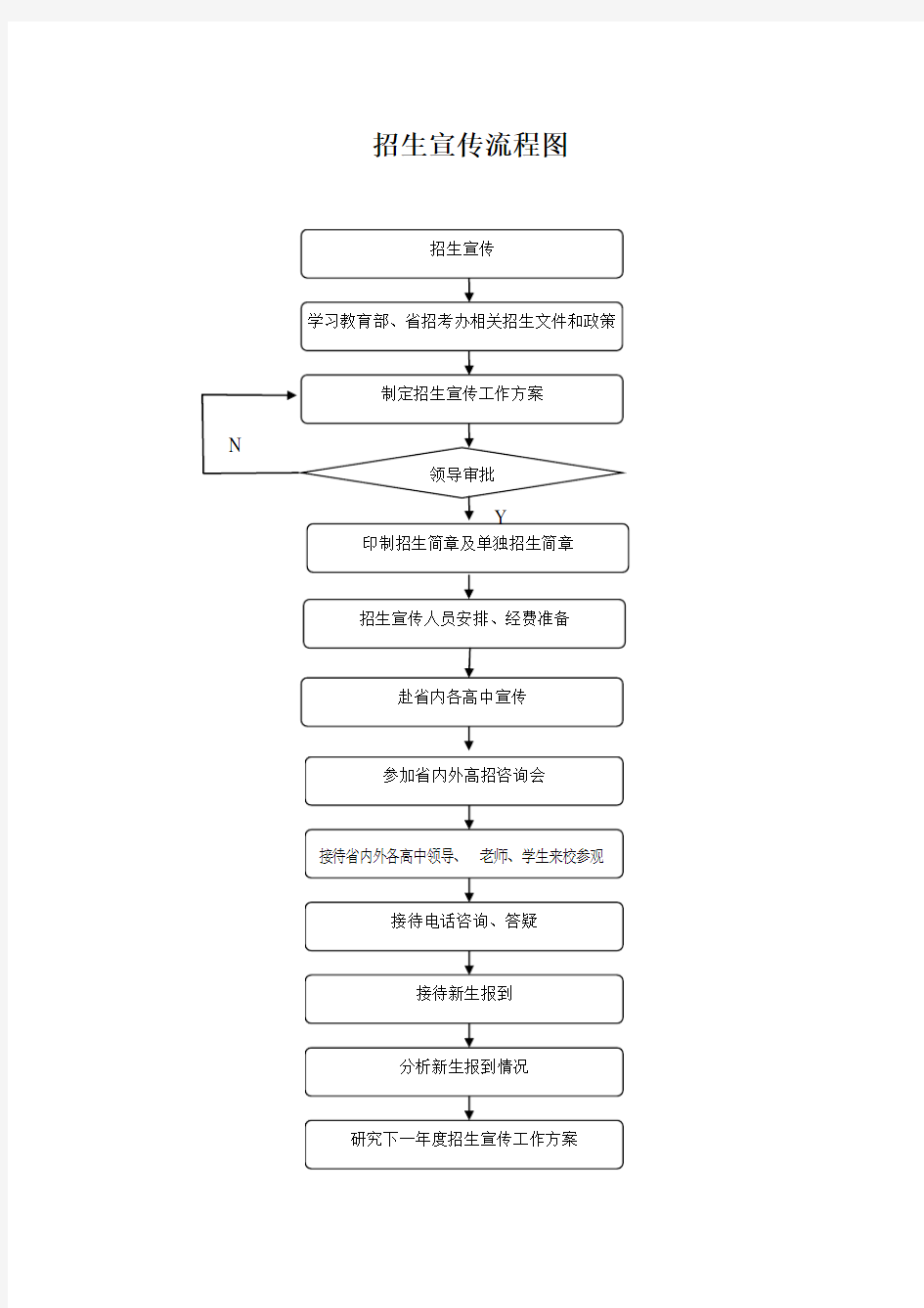 招生办公室工作流程图