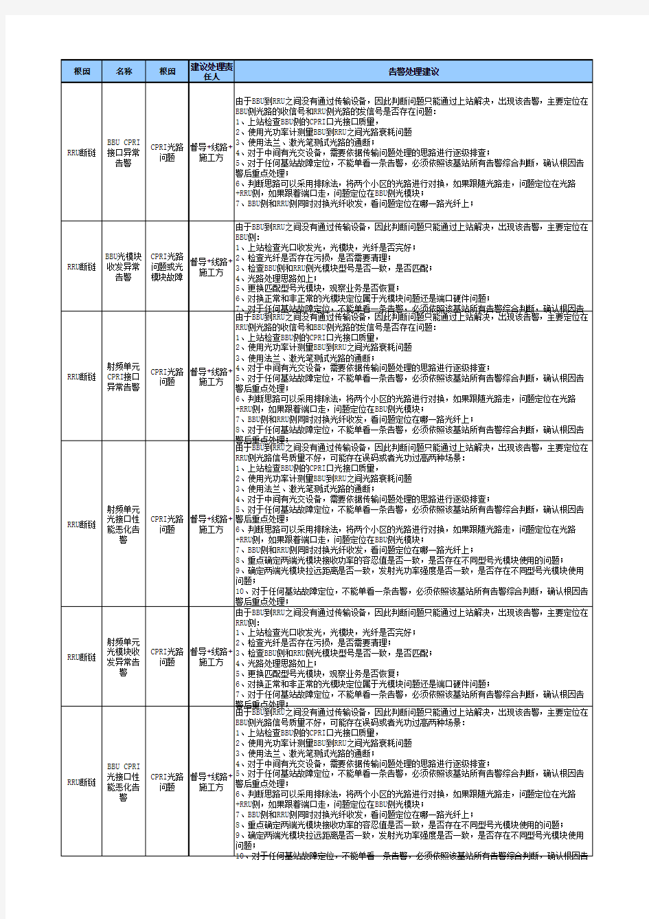 移动LTE告警故障处理大全