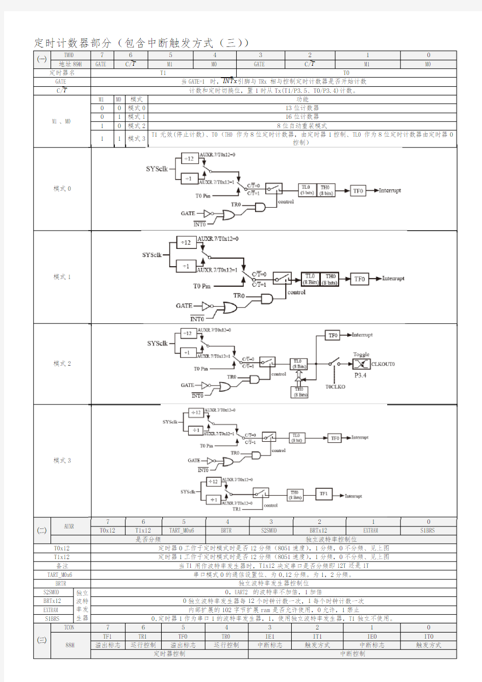 STC12C5A60S2  定时器总结