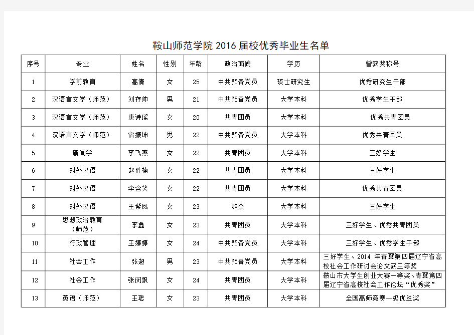 鞍山师范学院优秀毕业生汇总名单