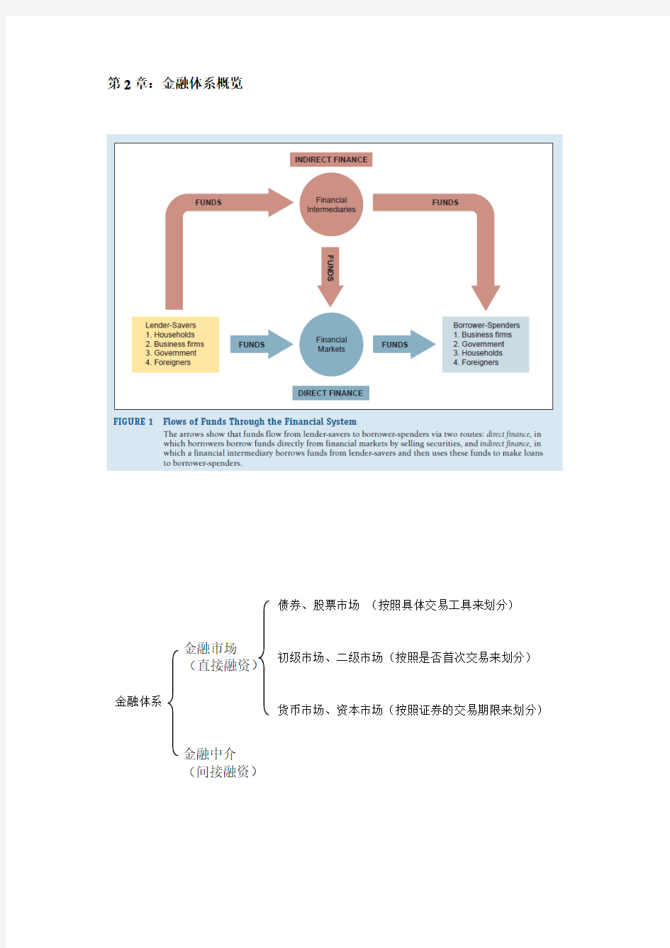 米什金 货币金融学 第十版 摘要笔记 第二章