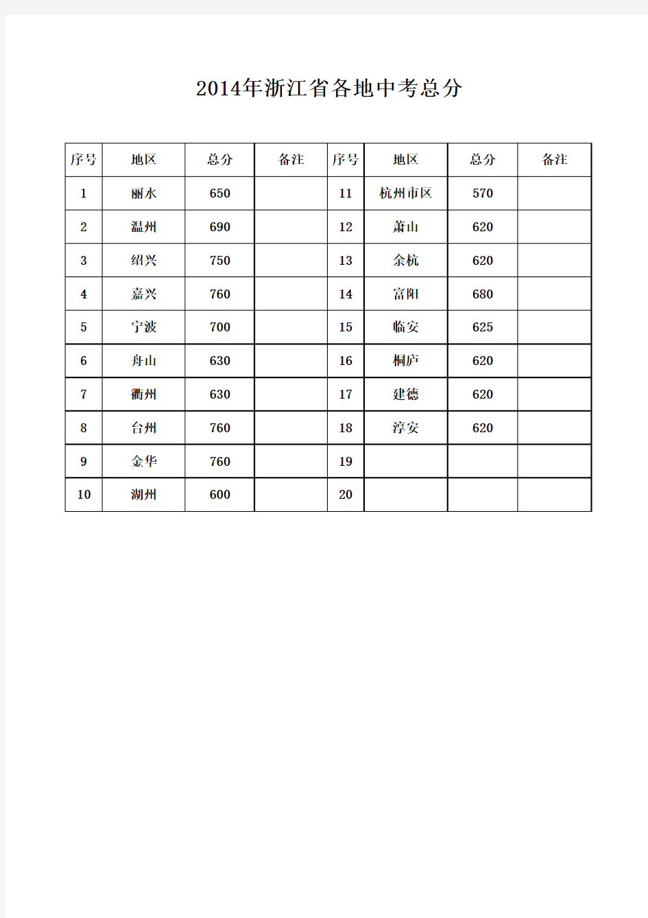 2014年浙江省各地中考总分