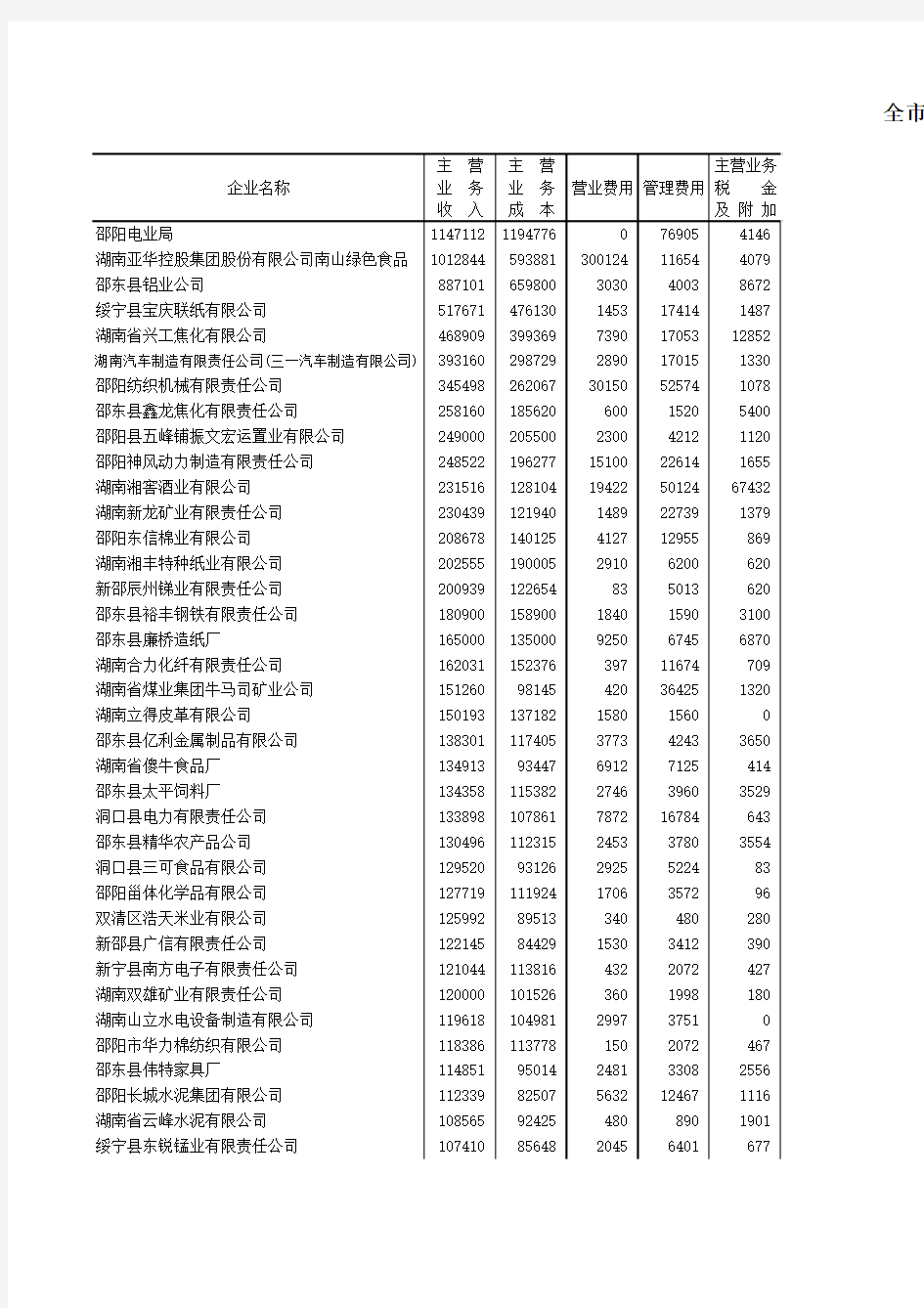 全市实现主营业务收入2600万元以上工业企业主要经济指