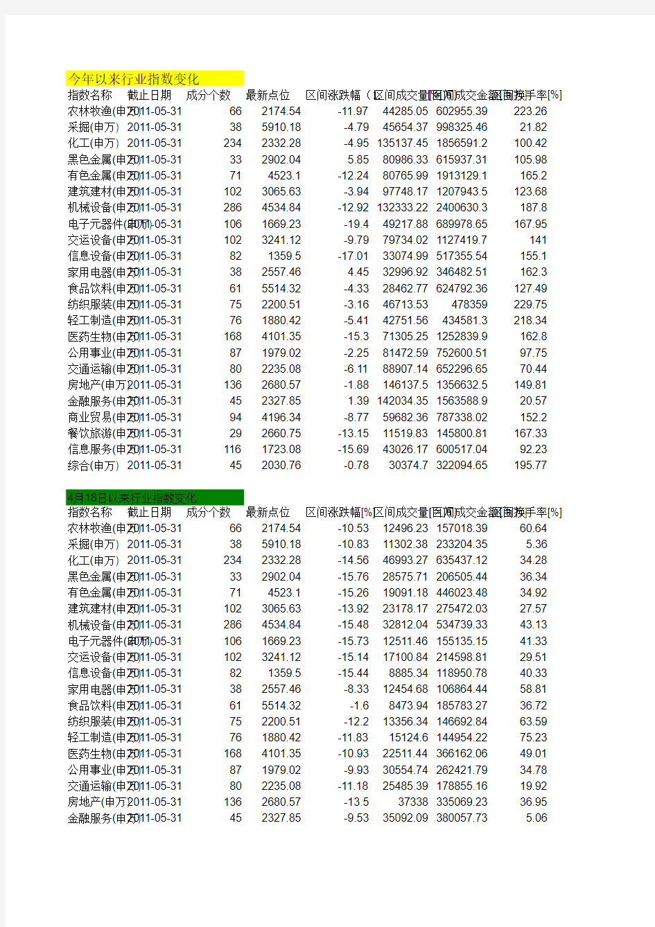 各行业的今年以来的指数变化情况(根据申万行业分类)