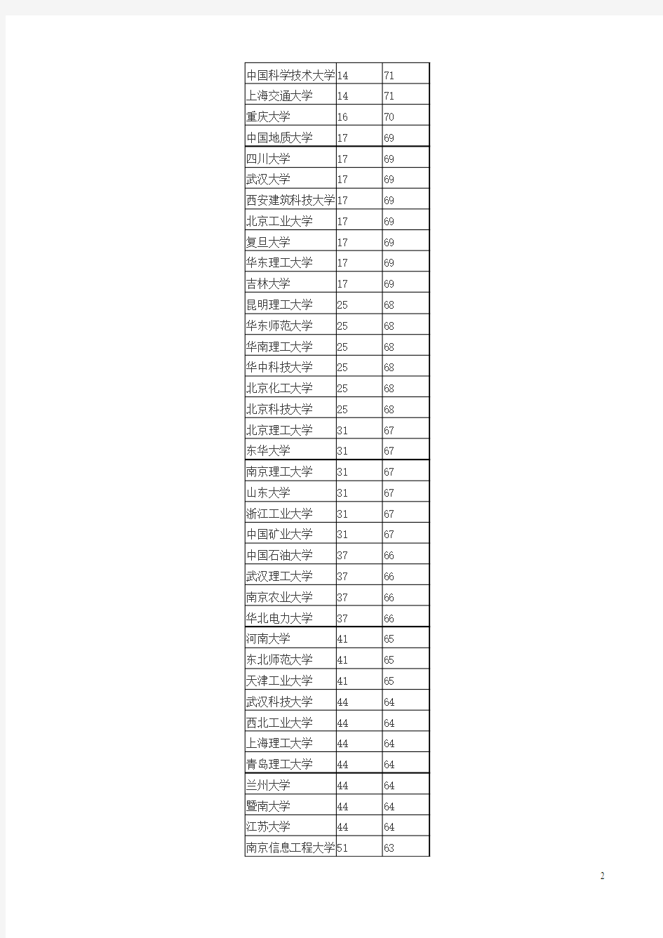 相关专业排名及985院校