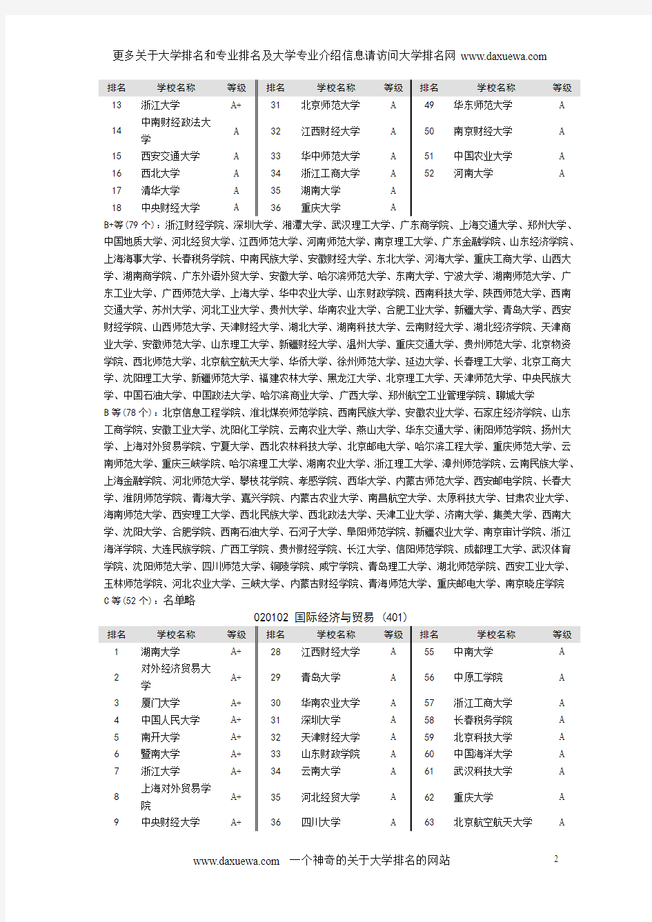 2012年最新中国大学本科专业(192个)排名