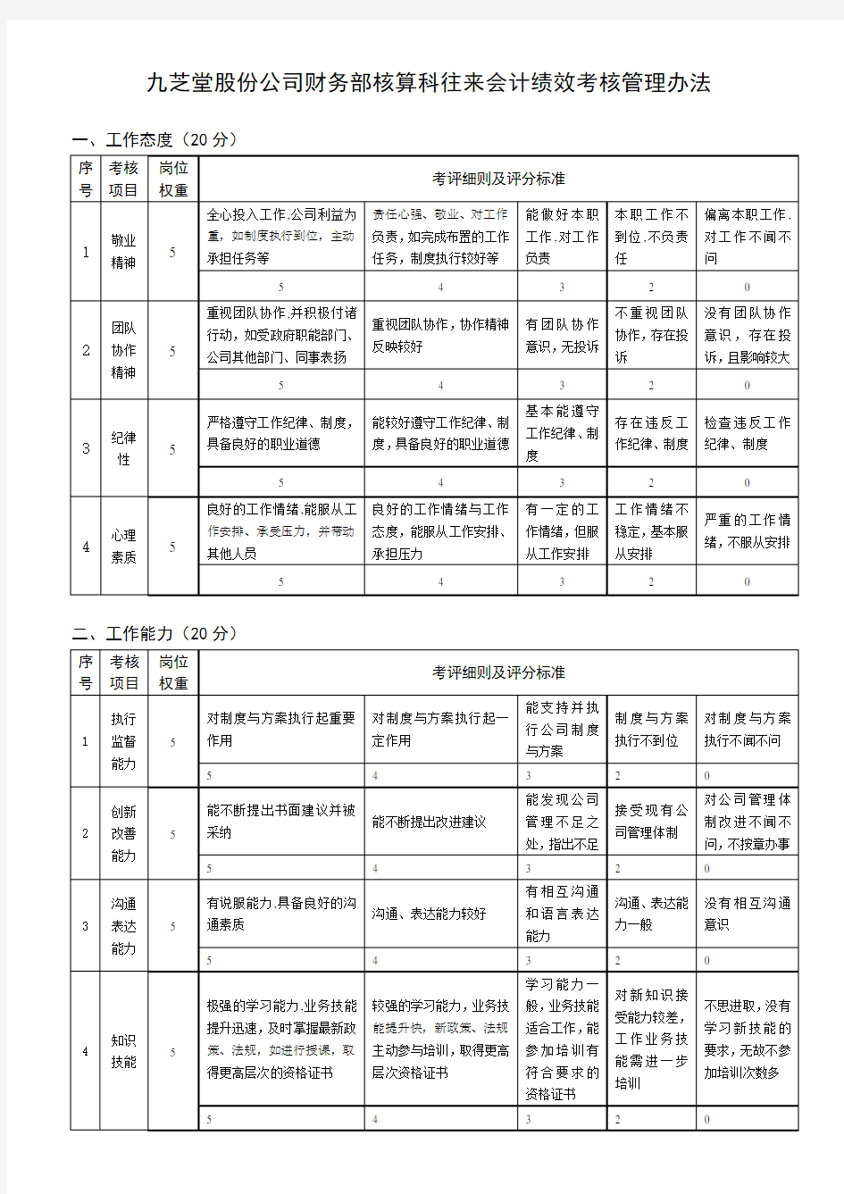 往来会计绩效考核管理办法