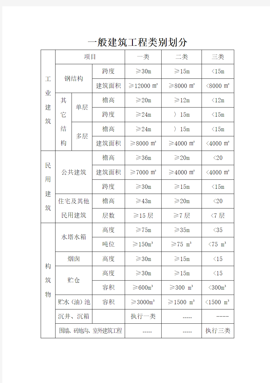 一般建筑工程类别划分