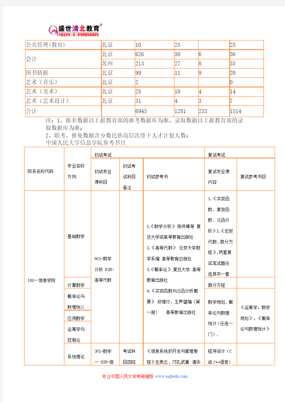 2015年中国人民大学概率论与数理统计研究生招生专业目录、招生人数、参考书目、历年真题、报录比