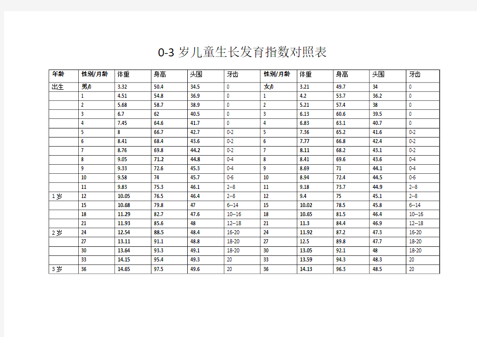 0-3岁儿童生长发育指数对照表