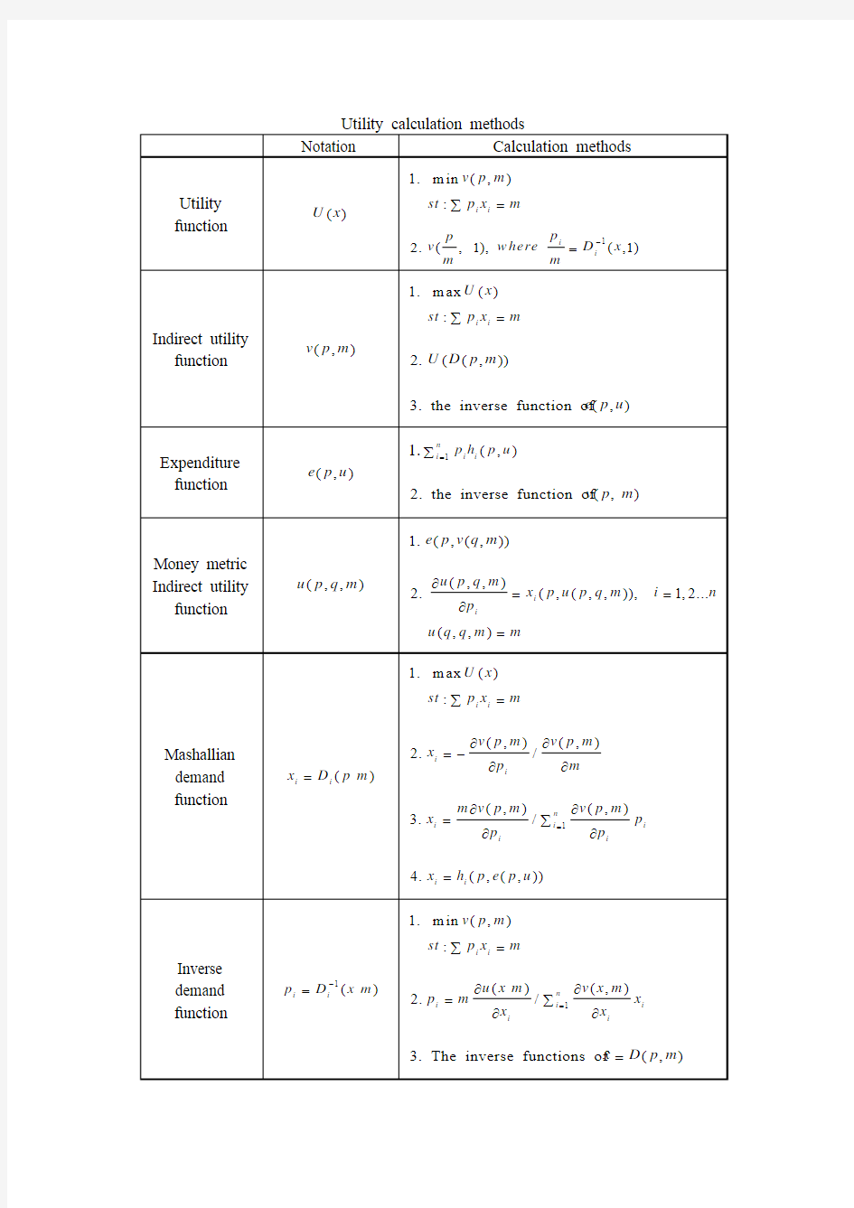 高级微观经济学公式总结Calculation methods and examples