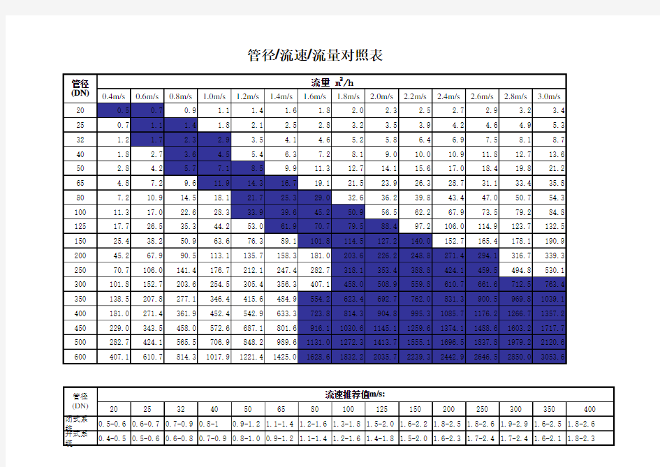 水管管径-流速-流量对照表