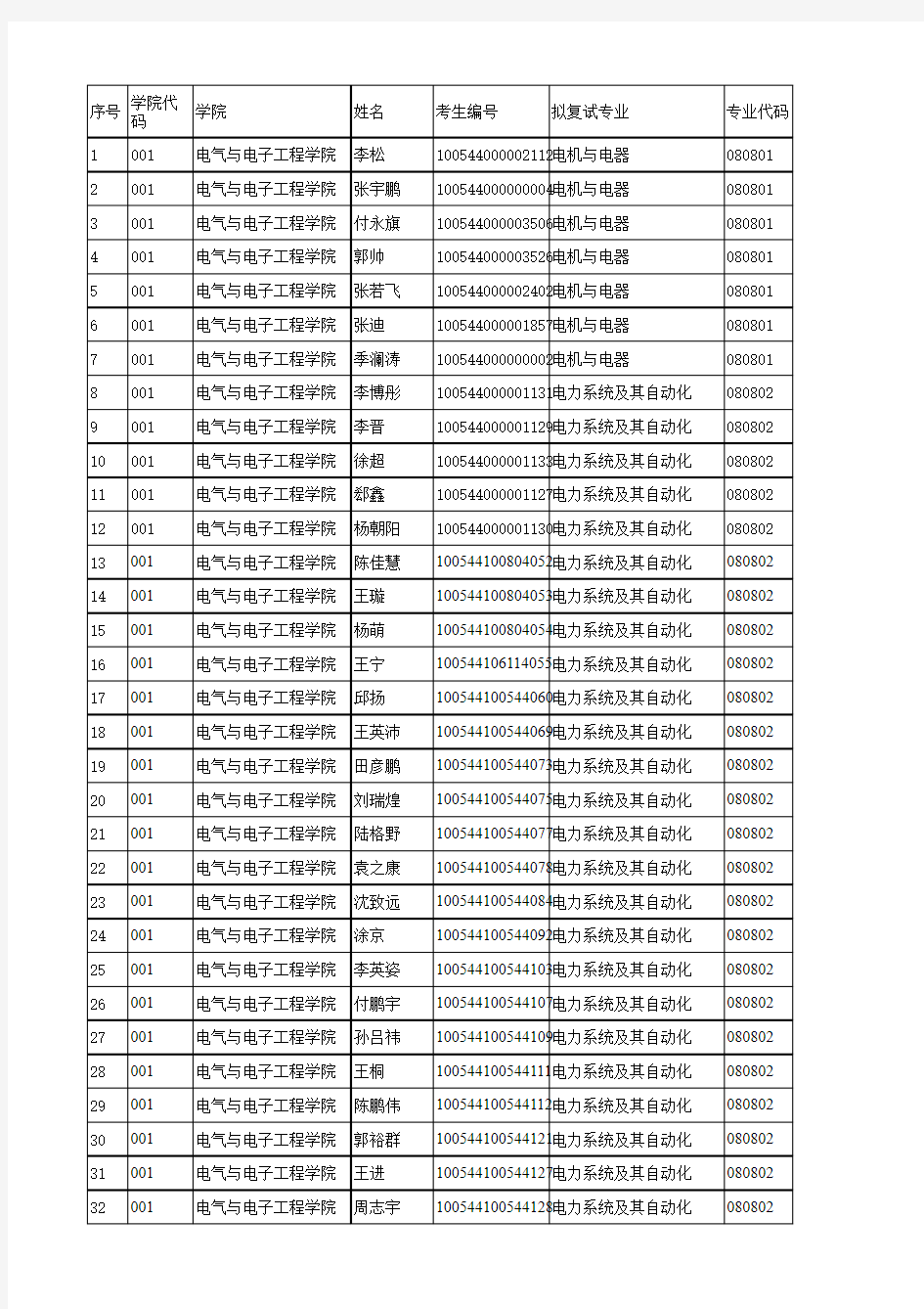 2014华北电力大学电子工程学院拟录名单