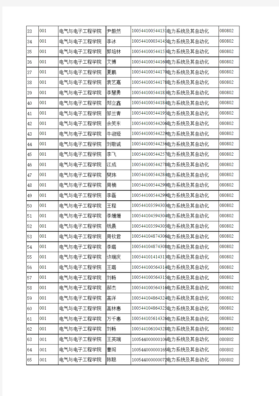 2014华北电力大学电子工程学院拟录名单