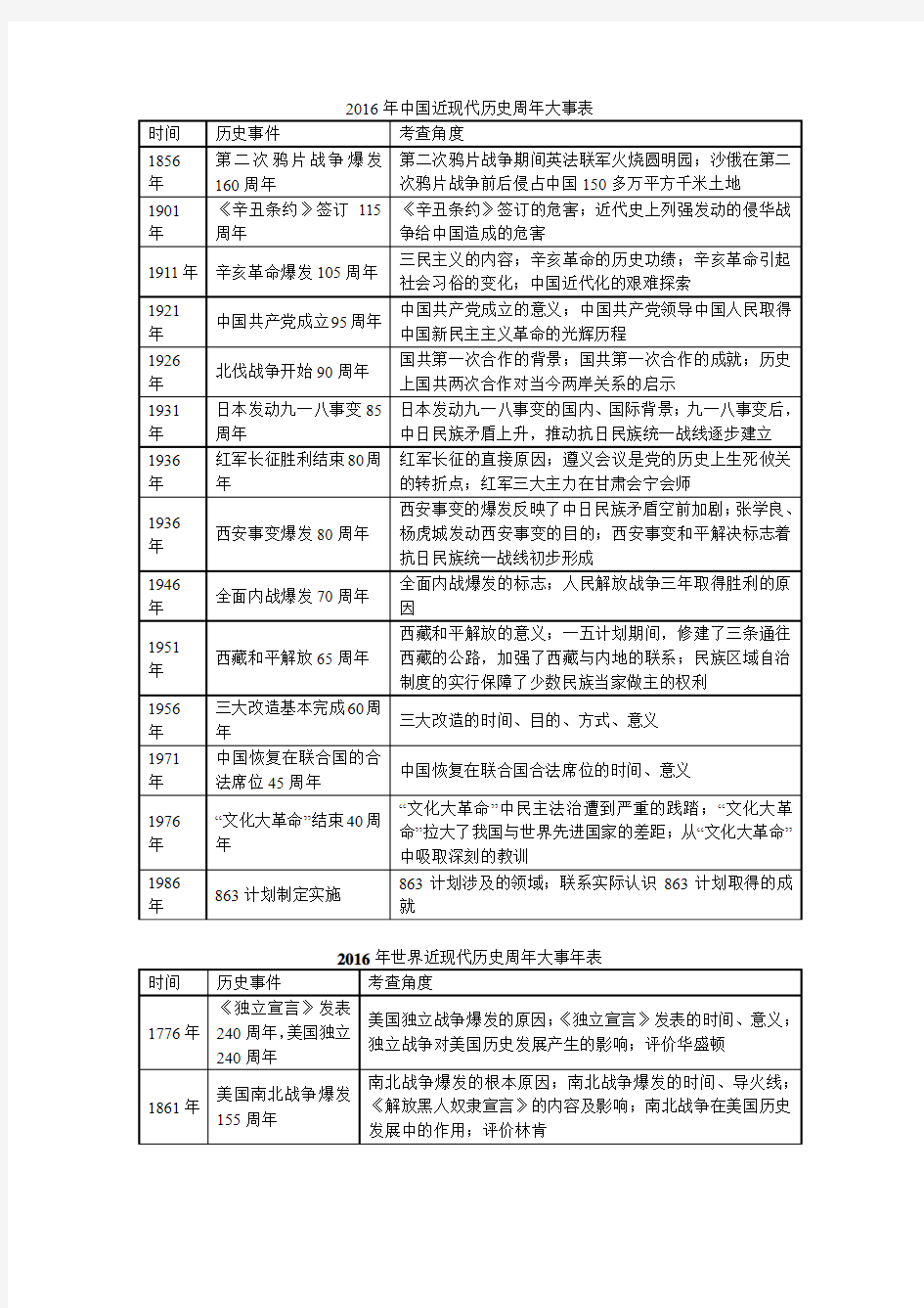 2016年历史周年大事表