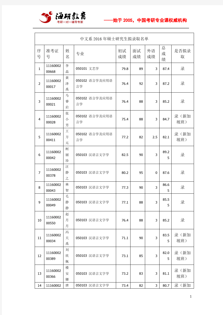 中文系2016年北京大学硕士研究生拟录取名单