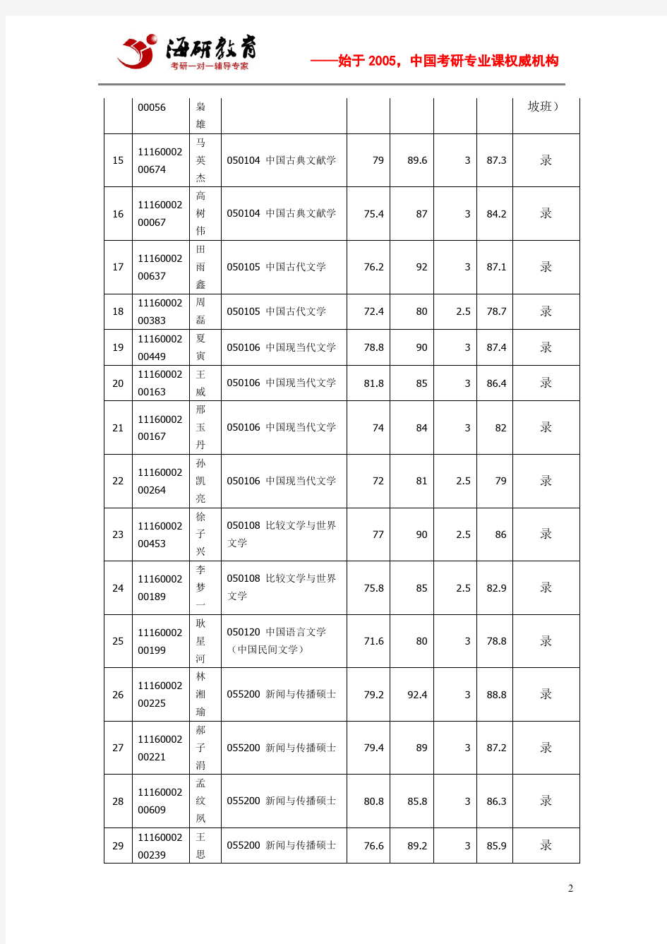 中文系2016年北京大学硕士研究生拟录取名单