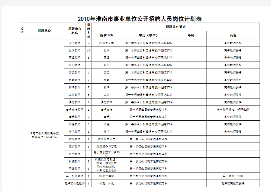 2010年淮南市事业单位公开招聘人员岗位计划表xls