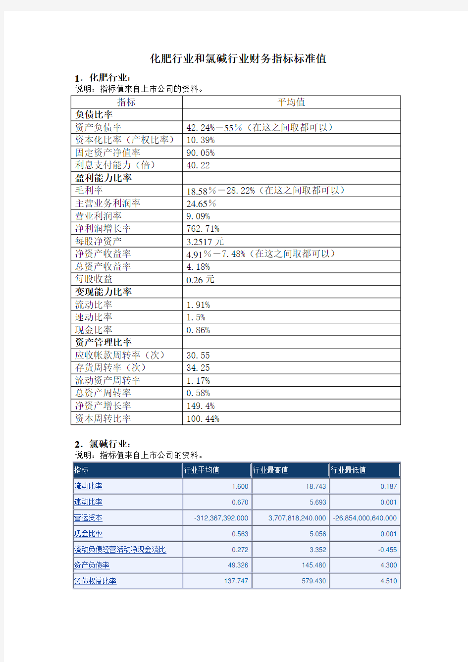 《行业财务指标标准》