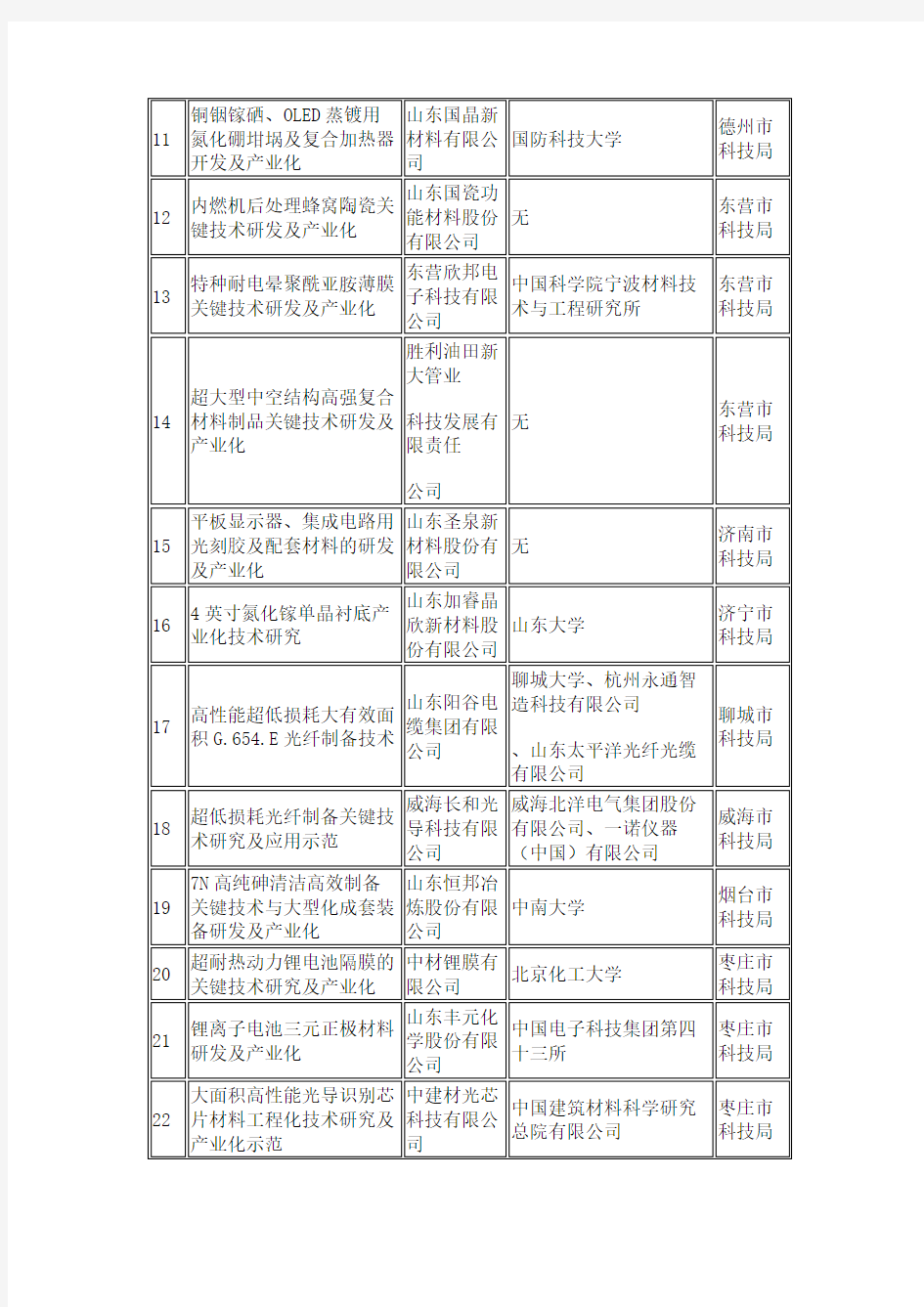 2019年山东省重点研发项目名单公示