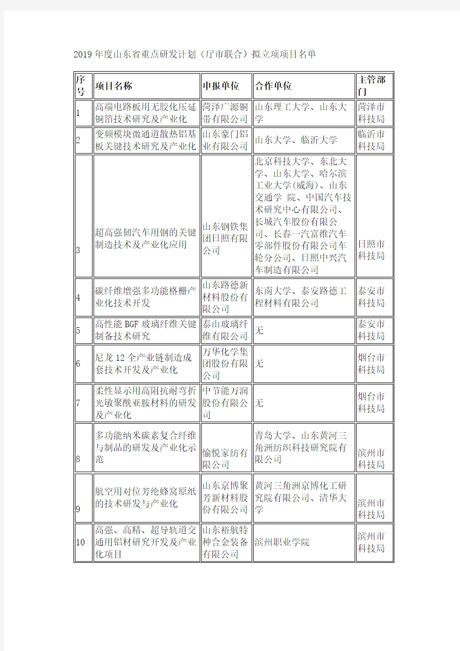 2019年山东省重点研发项目名单公示