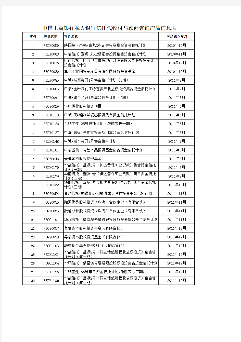 中国工商银行私人银行信托代收付与顾问咨询产品信息表-ICBC