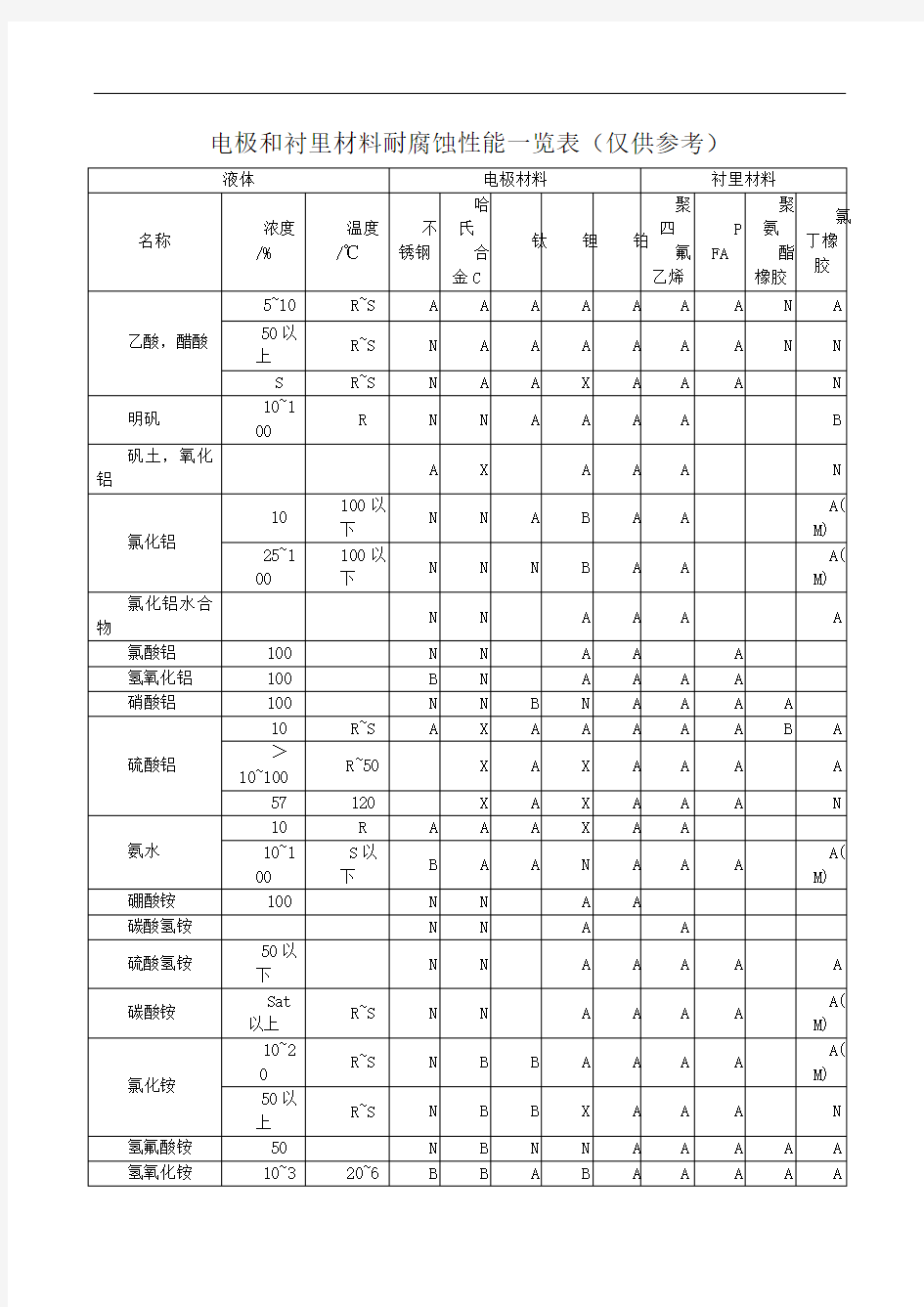 电极和衬里材料耐腐蚀性能一览表(仅供参考)