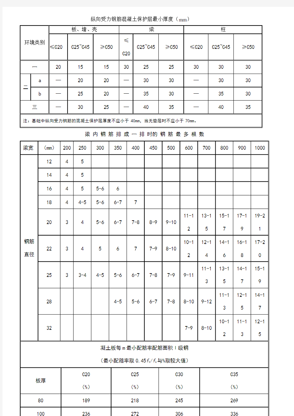 纵向受力钢筋混凝土保护层最小厚度