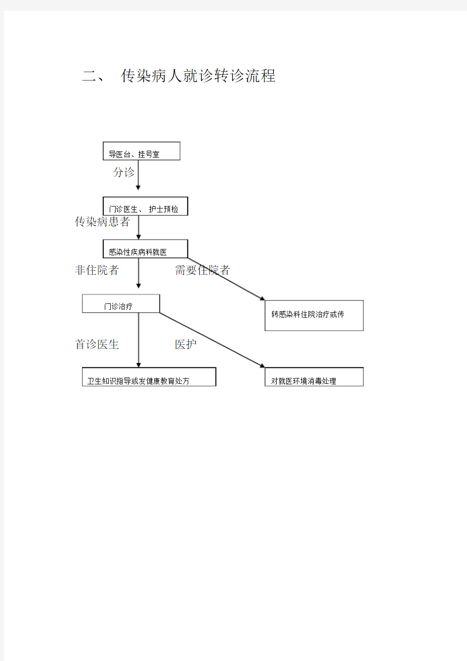 医院传染病报告管理流程图.doc