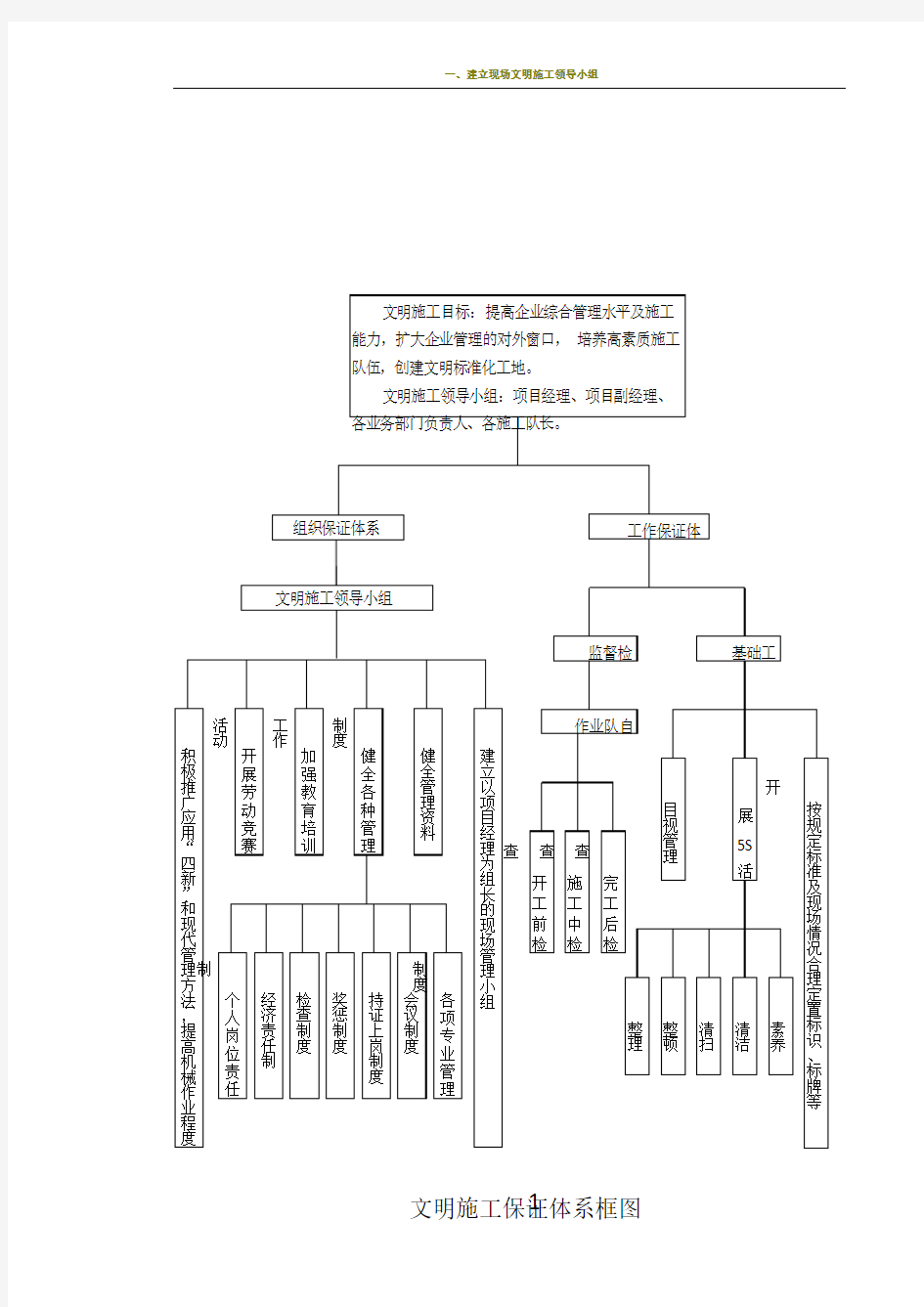 文明施工管理体系框图