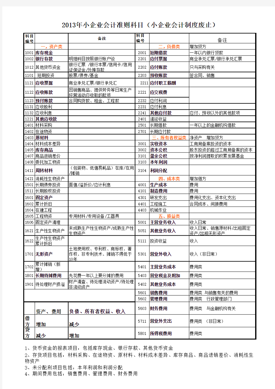 《2013年小企业会计准则科目表及报表》20170906