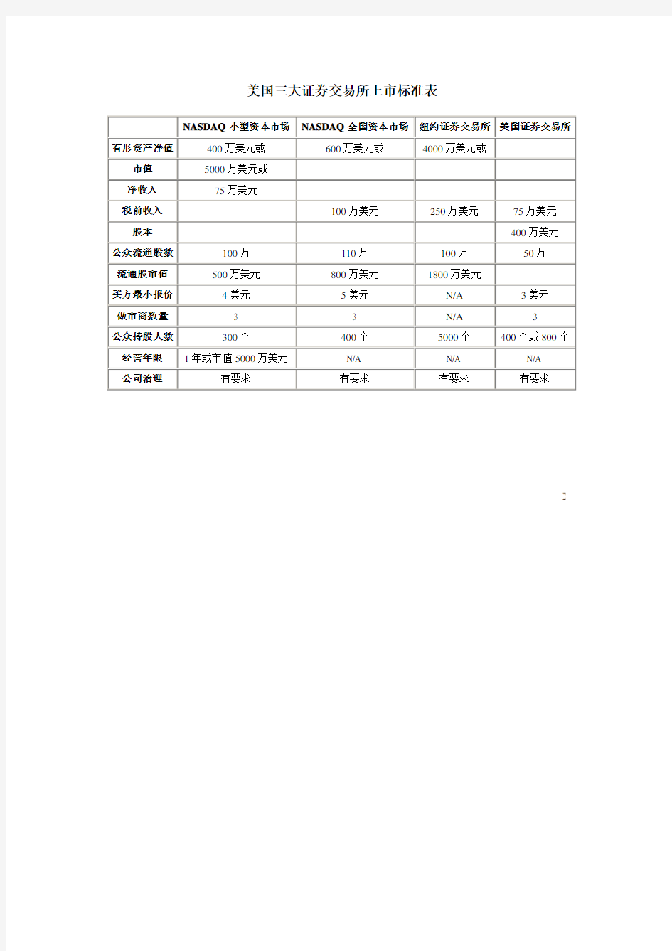 美国三大证券交易所上市标准表