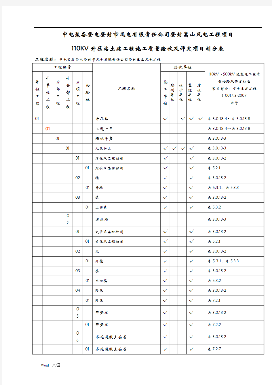 土建施工质量验收及评定项目划分表