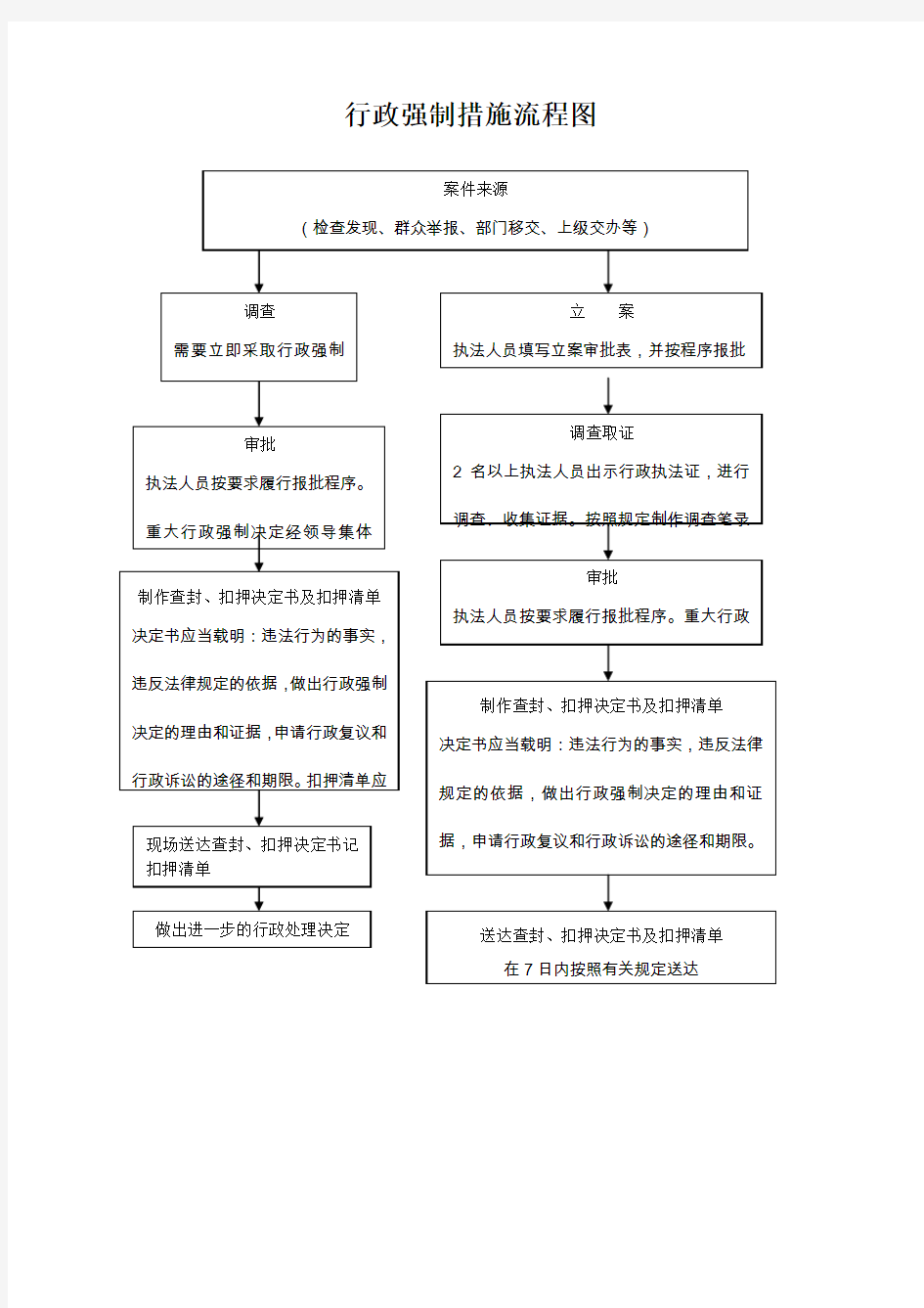 行政强制措施流程图