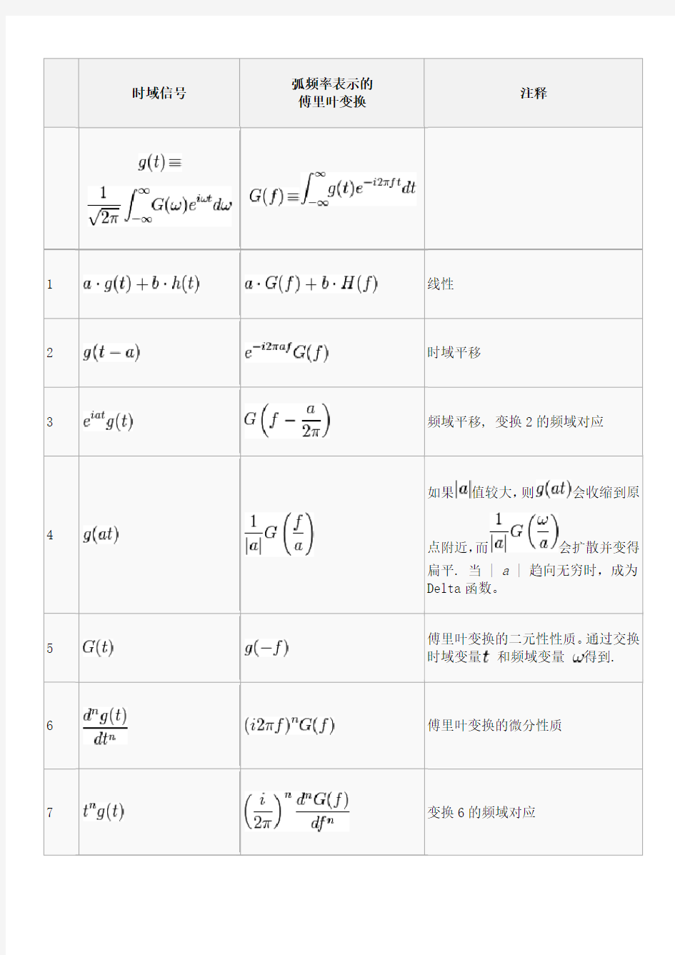 常用傅里叶变换表.