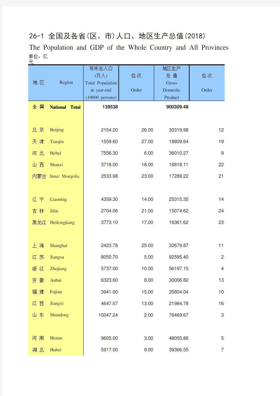 全国各省社会发展经济数据：26-1 全国及各省(区、市)人口、地区生产总值(2018)