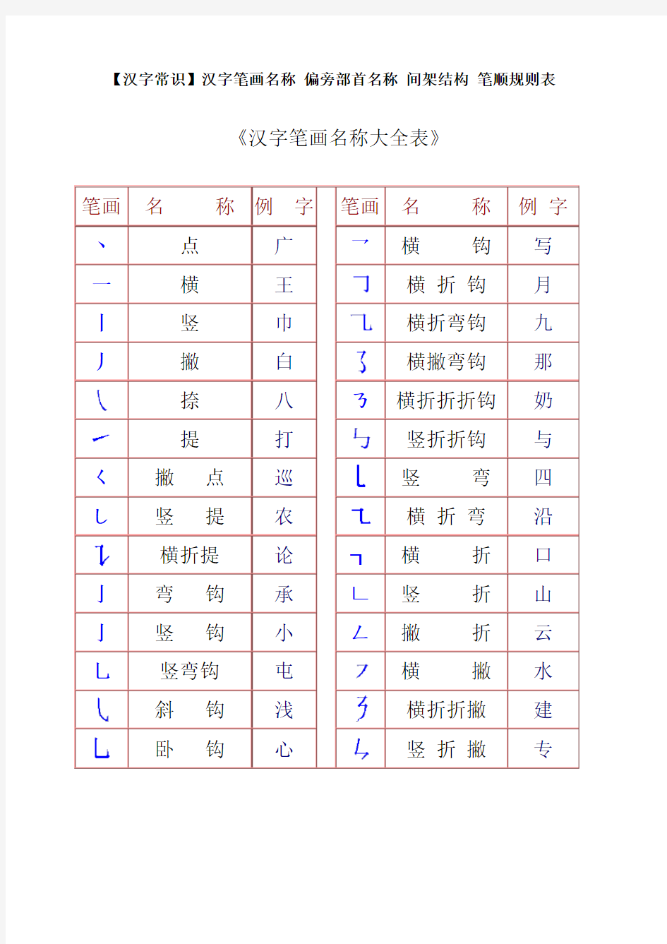 一年级汉字笔画和部首名称大全表完整版