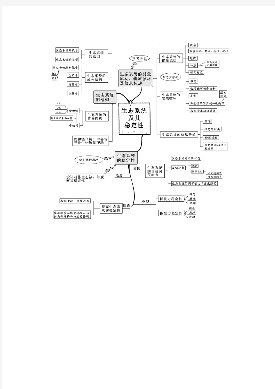 高中生物思维导图全套20张