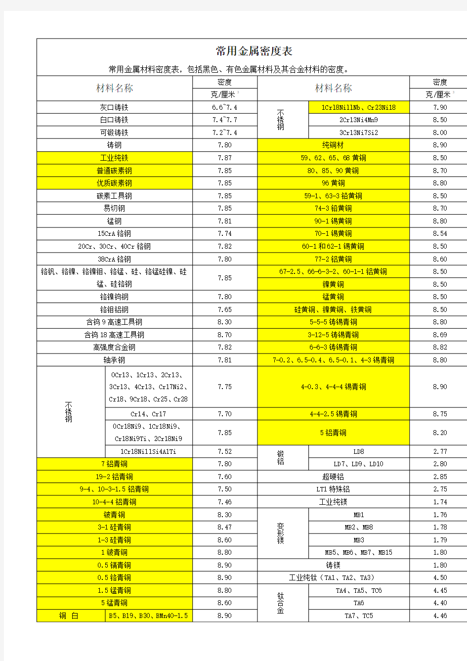 常用金属非金属材料密度表