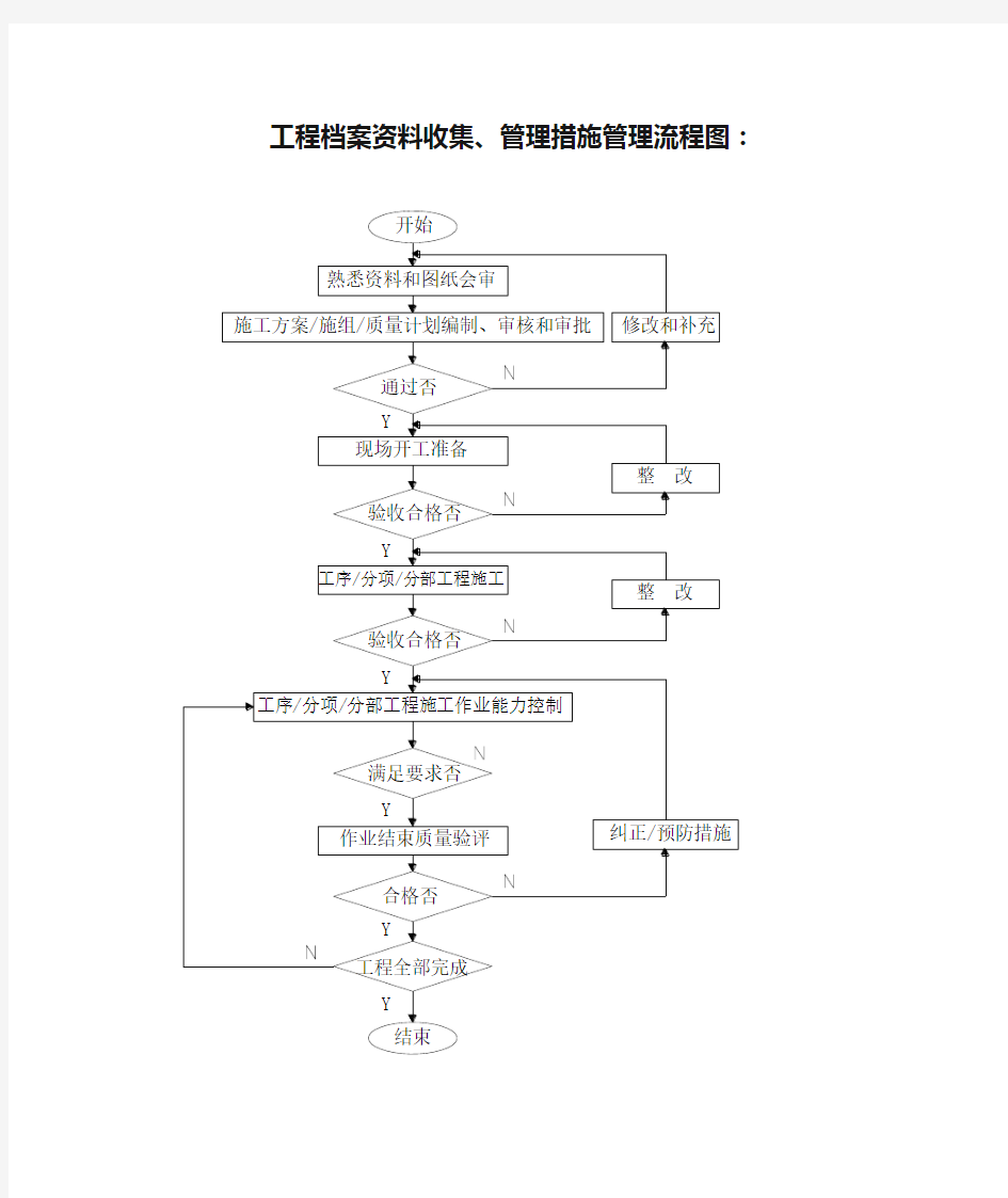 工程档案资料收集、管理措施管理流程图：